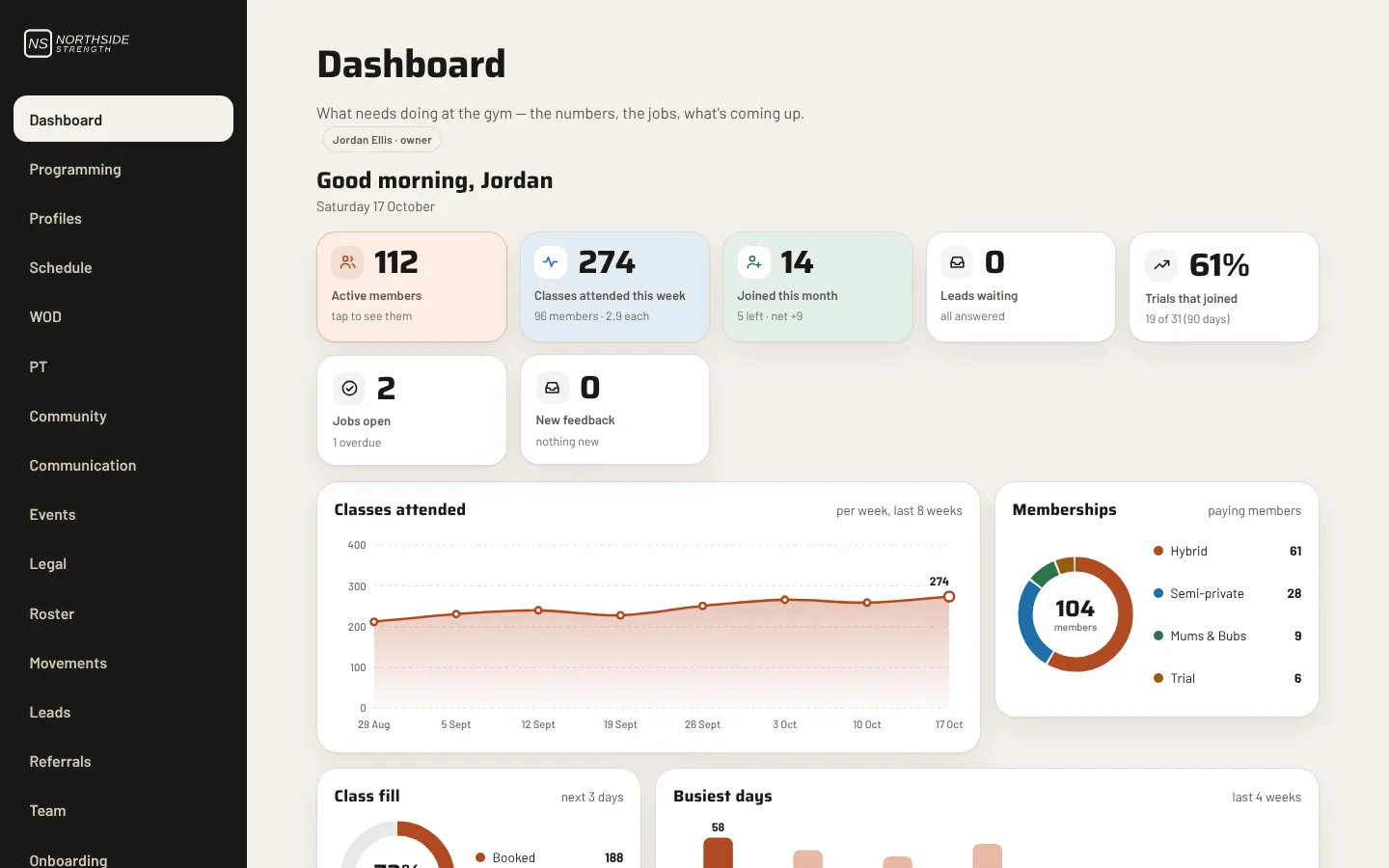 The Chalk coach dashboard: active members, classes attended, a trial conversion figure, and a chart of attendance over eight weeks.