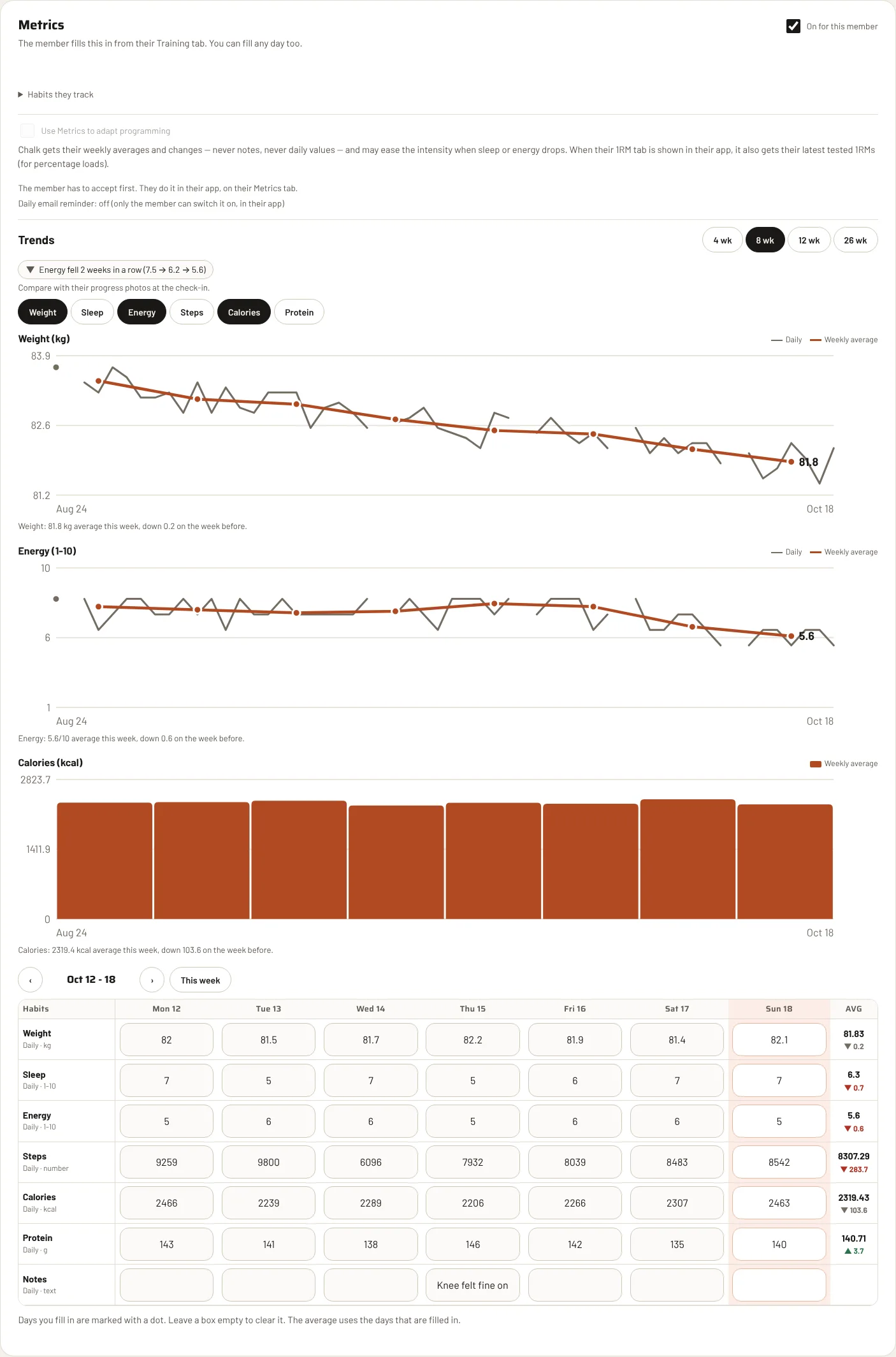 The coach view of a member’s metrics: trend charts for weight and energy, insight chips and a weekly table with averages.