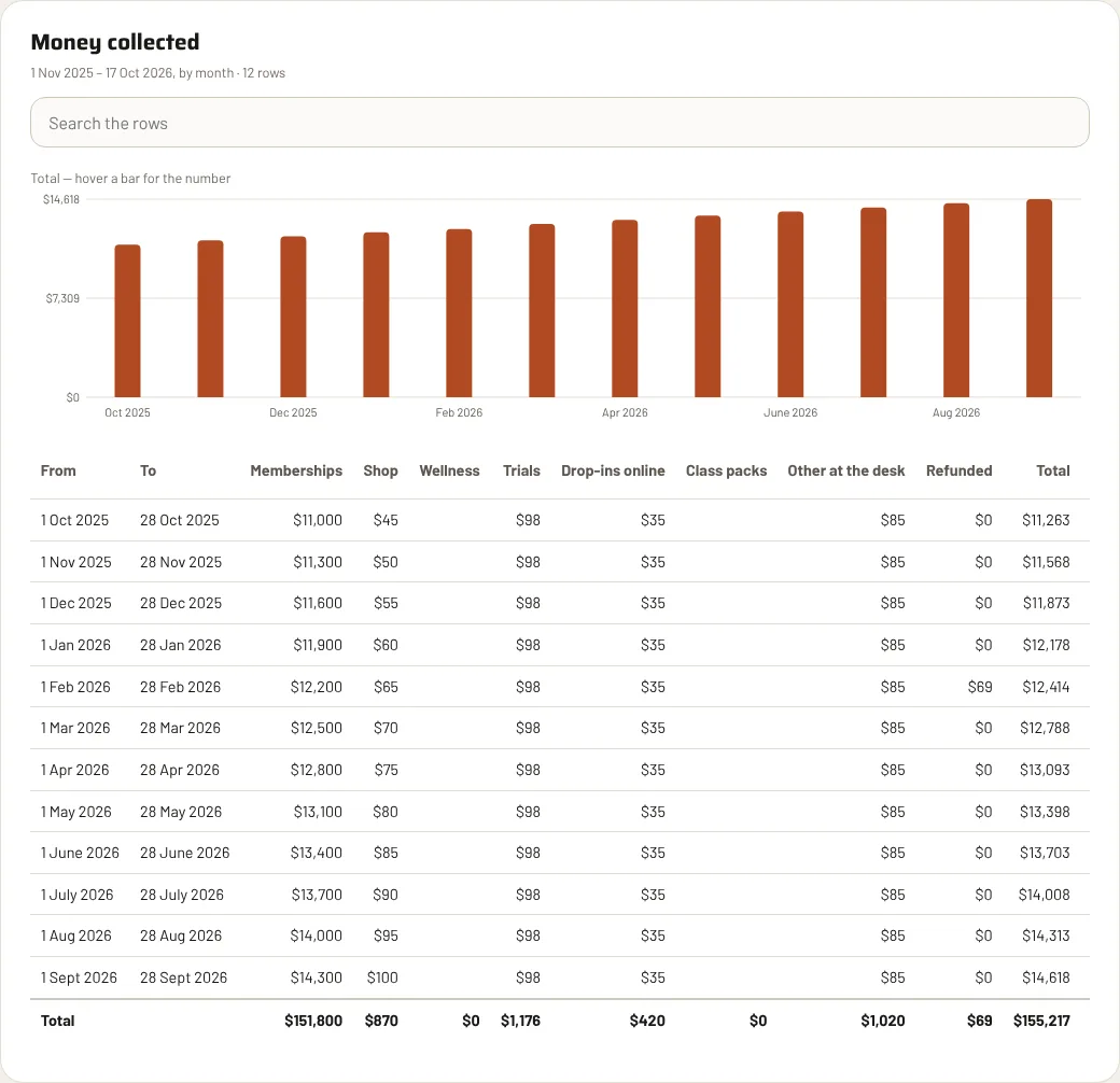 A money collected report with a bar chart and a table of monthly takings.